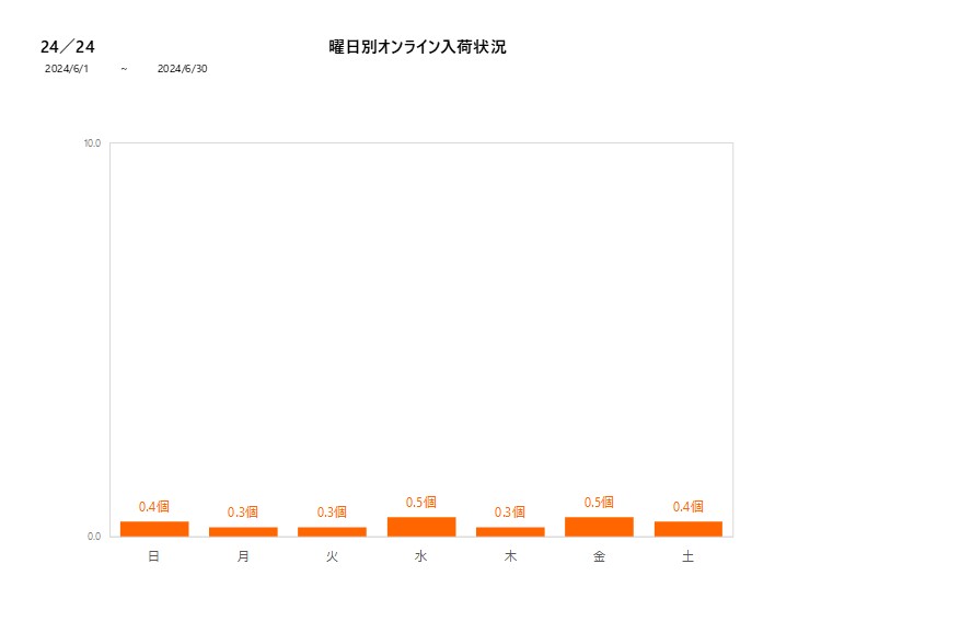 曜日別24／24202406グラフ